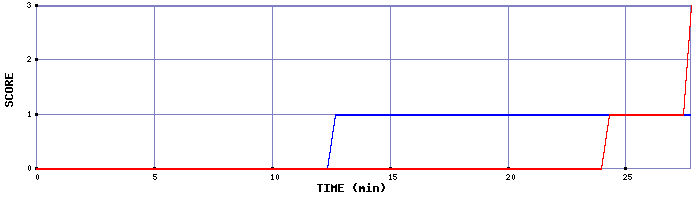 Team Scoring Graph