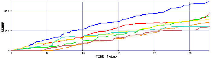 Score Graph