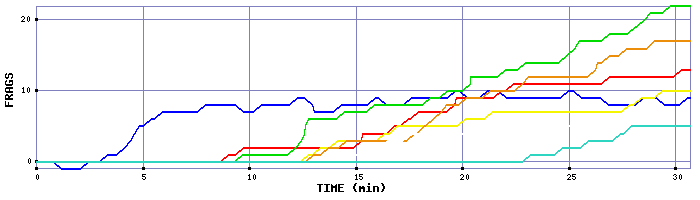 Frag Graph