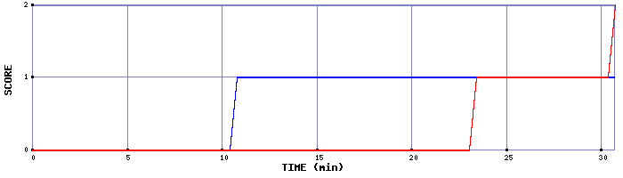 Team Scoring Graph