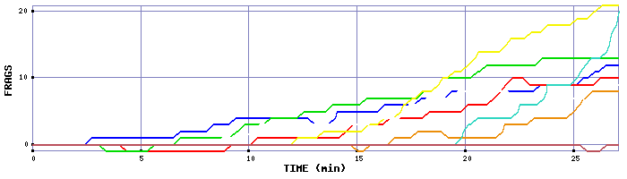 Frag Graph