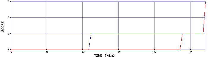 Team Scoring Graph