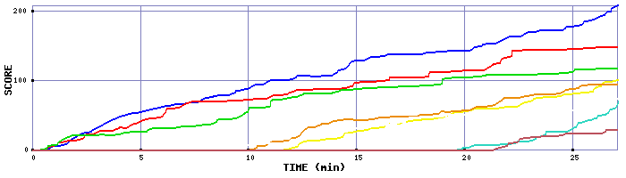 Score Graph