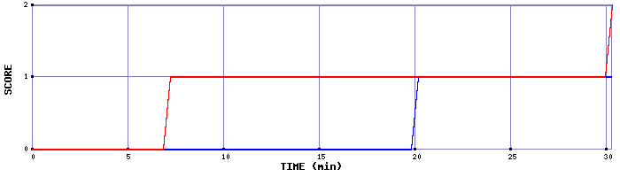 Team Scoring Graph