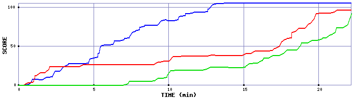 Score Graph