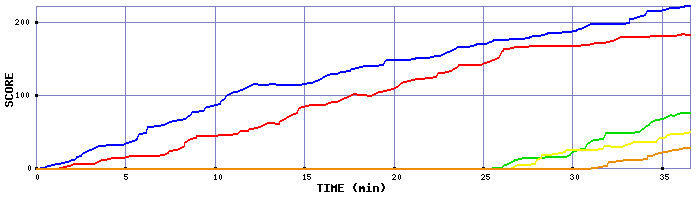 Score Graph