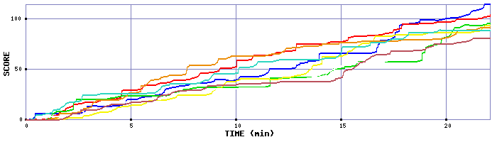 Score Graph