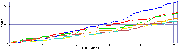 Score Graph