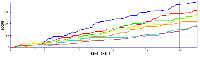 Score Graph