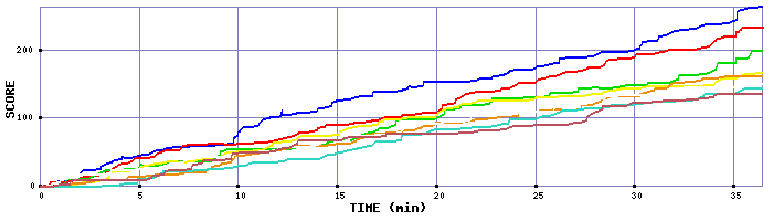 Score Graph