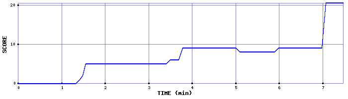 Score Graph