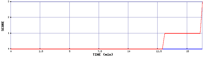 Team Scoring Graph