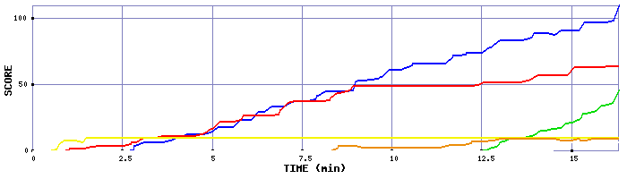 Score Graph