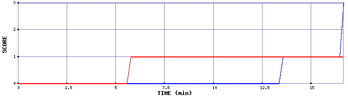 Team Scoring Graph