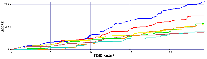 Score Graph