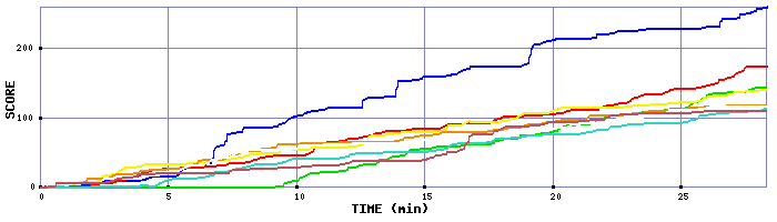 Score Graph