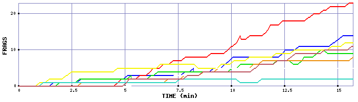 Frag Graph