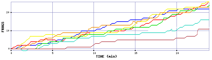 Frag Graph