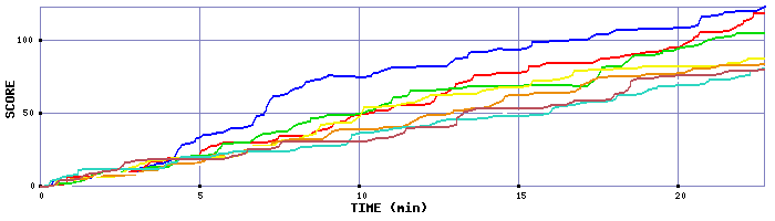 Score Graph