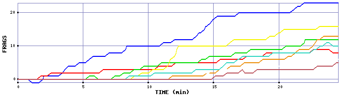 Frag Graph