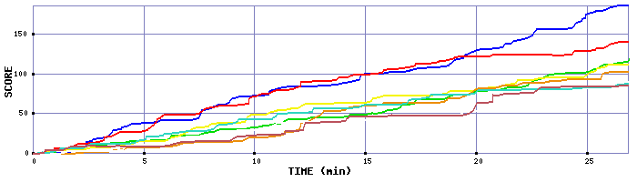 Score Graph