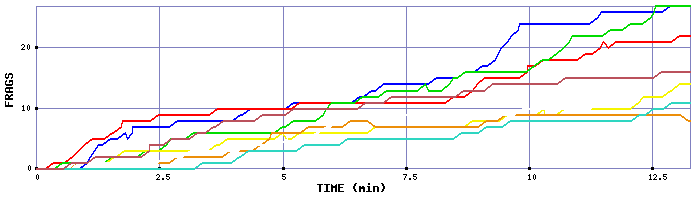 Frag Graph