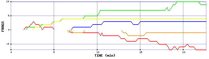 Frag Graph