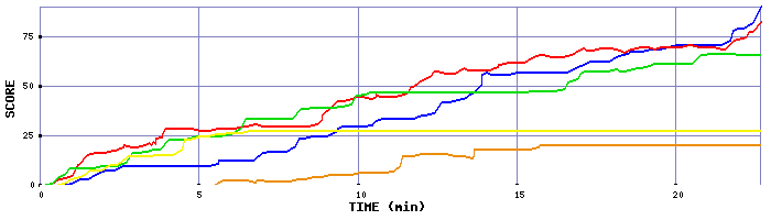 Score Graph