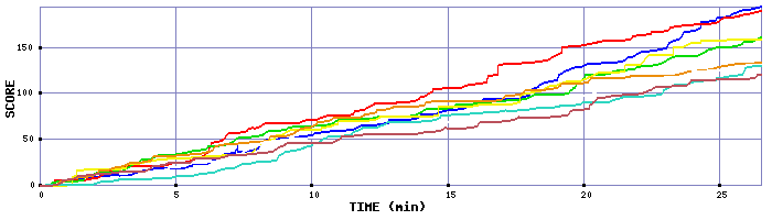 Score Graph