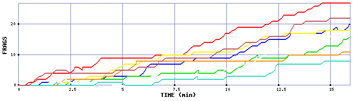 Frag Graph