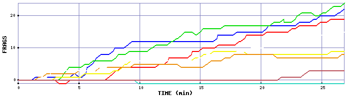 Frag Graph