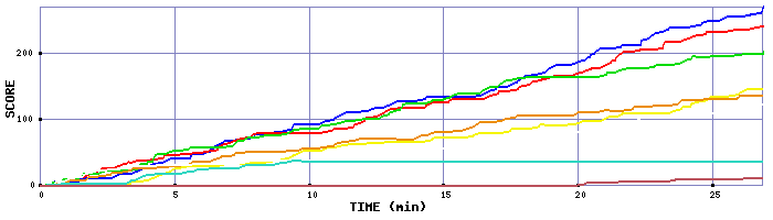 Score Graph