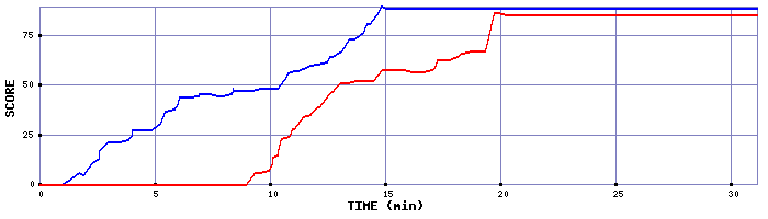 Score Graph