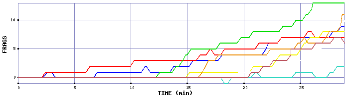 Frag Graph