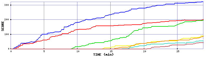 Score Graph