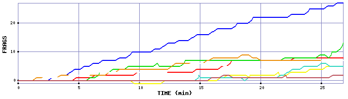 Frag Graph