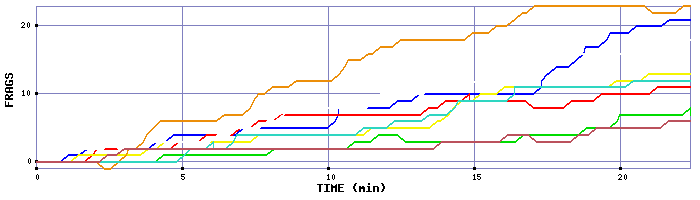 Frag Graph