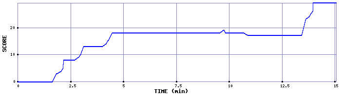 Score Graph