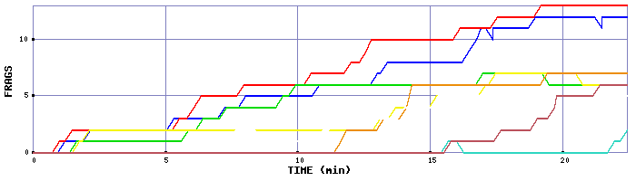 Frag Graph