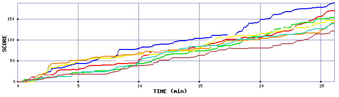 Score Graph