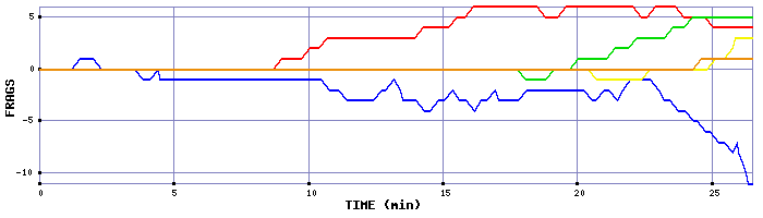 Frag Graph