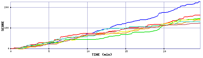 Score Graph