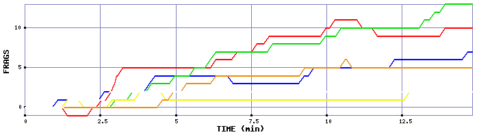 Frag Graph