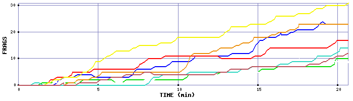 Frag Graph