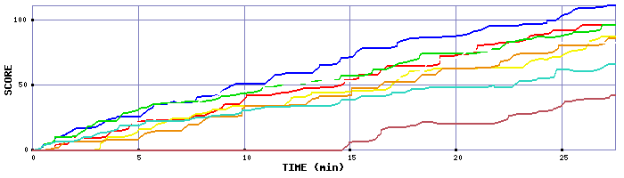 Score Graph