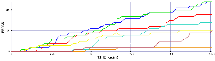 Frag Graph