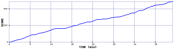 Score Graph