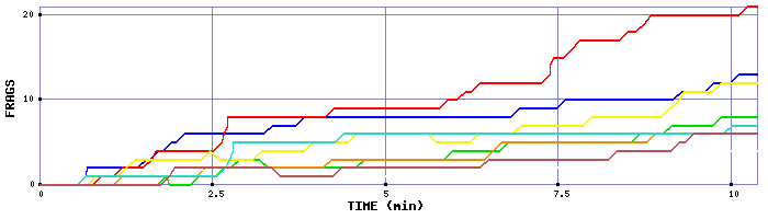 Frag Graph