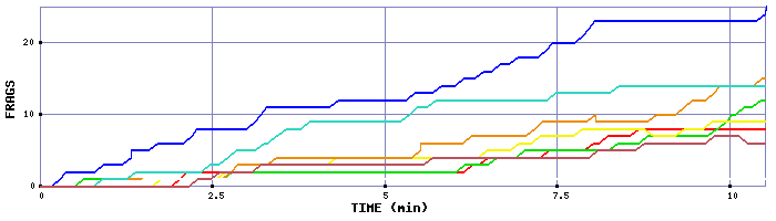 Frag Graph