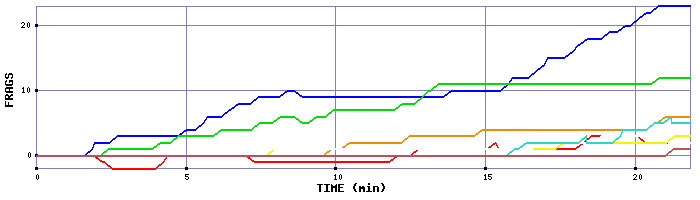 Frag Graph